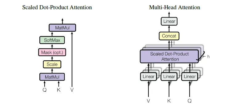 Figure 1: Scaled Dot-Product Attention and Multi-Head Attention