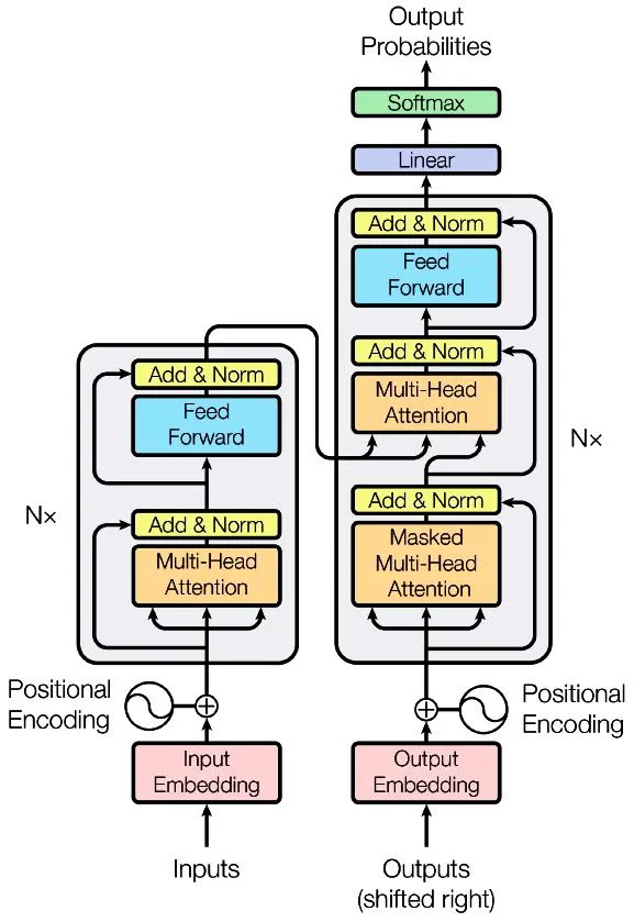 Figure 2: Transformer Model Architecture Diagram